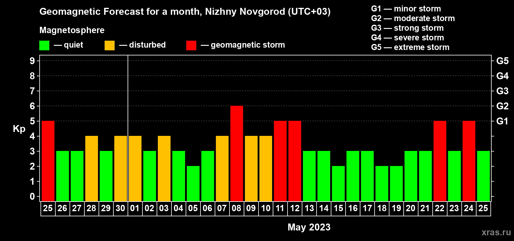 Forecast of the daily maximal value of geomagnetic index Kp for <b>1 month</b> (31 days) <b>from Apr 25, 2023 to May 25, 2023</b>