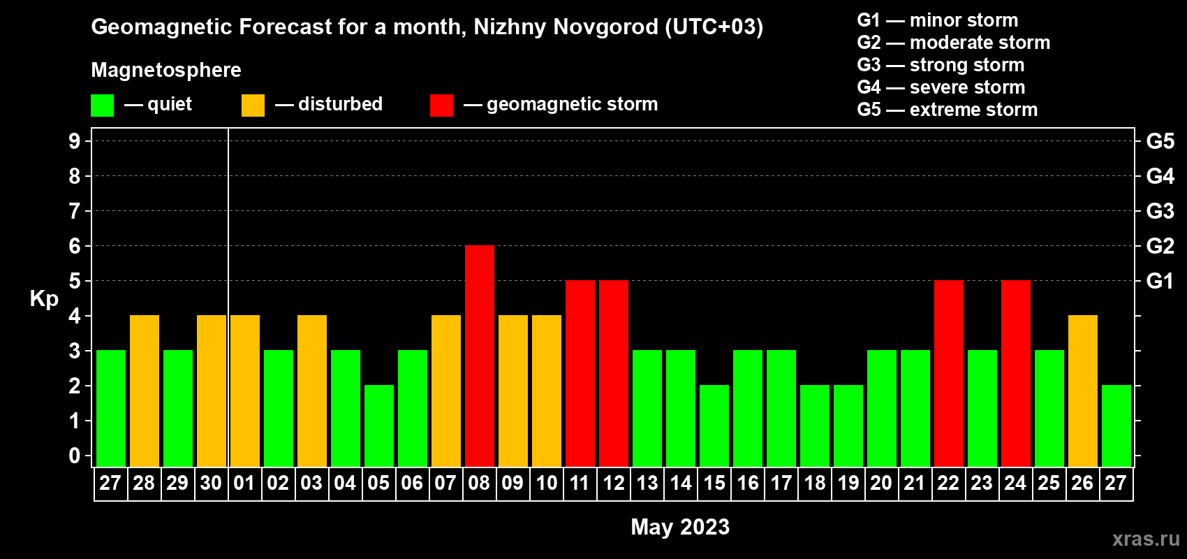 Forecast of the daily maximal value of geomagnetic index Kp for <b>1 month</b> (31 days) <b>from Apr 27, 2023 to May 27, 2023</b>