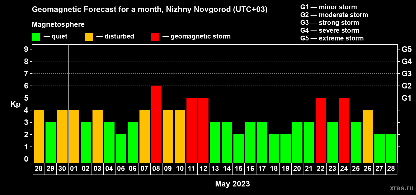 Forecast of the daily maximal value of geomagnetic index Kp for <b>1 month</b> (31 days) <b>from Apr 28, 2023 to May 28, 2023</b>