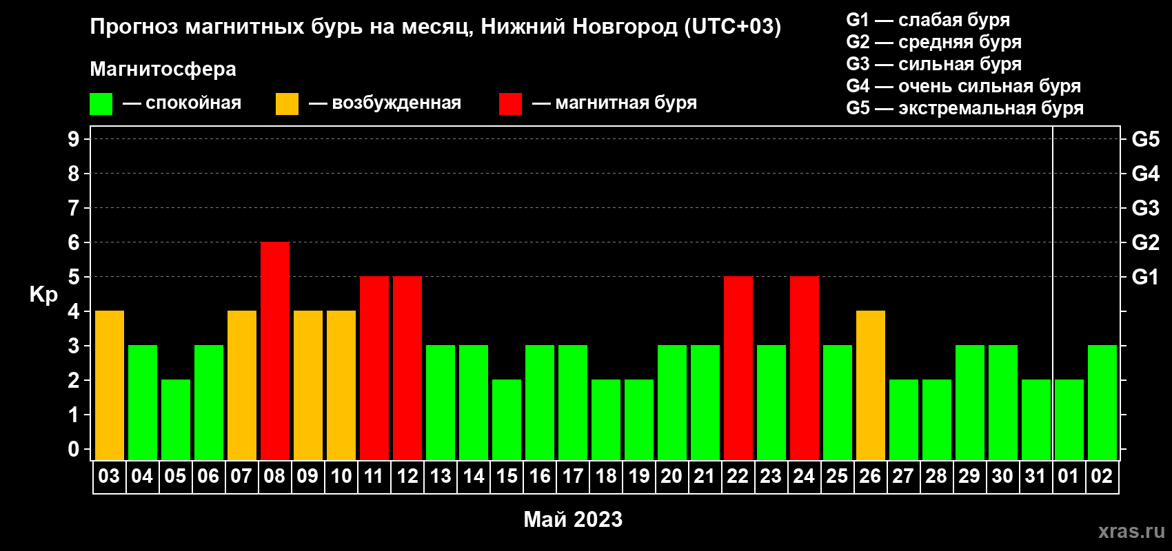 Прогноз максимального суточного геомагнитного индекса Kp на <b>1 месяц</b> (31 день) <b>с 03 мая по 02 июня 2023 г</b>