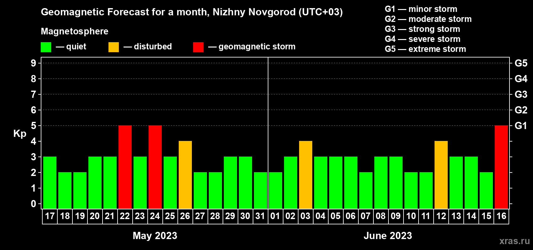 Forecast of the daily maximal value of geomagnetic index Kp for <b>1 month</b> (31 days) <b>from May 17, 2023 to Jun 16, 2023</b>