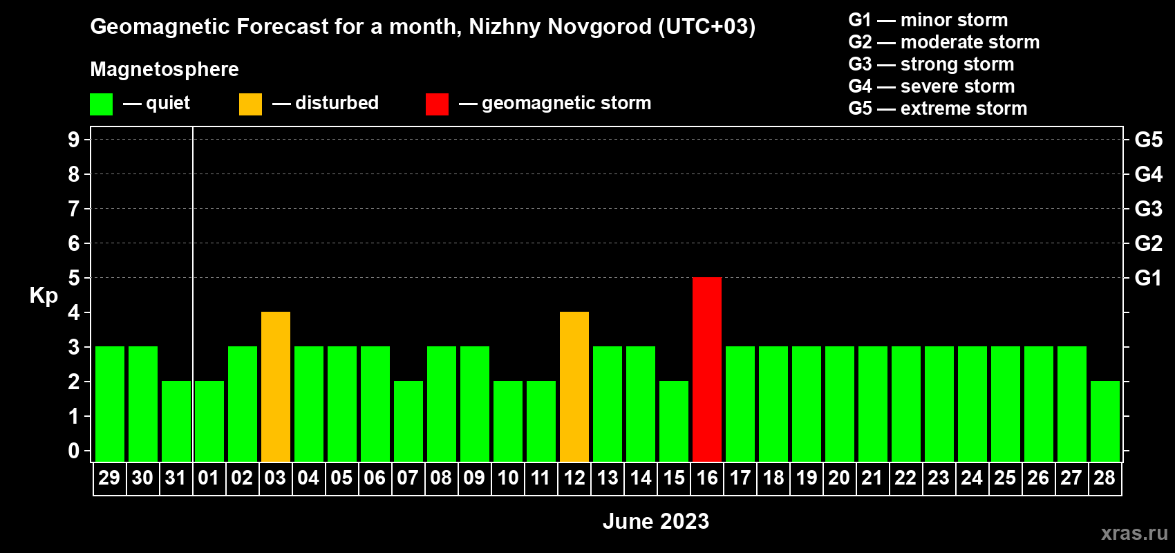 Forecast of the daily maximal value of geomagnetic index Kp for <b>1 month</b> (31 days) <b>from May 29, 2023 to Jun 28, 2023</b>