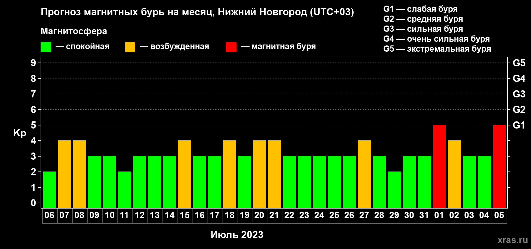Прогноз максимального суточного геомагнитного индекса Kp на <b>1 месяц</b> (31 день) <b>с 06 июля по 05 августа 2023 г</b>