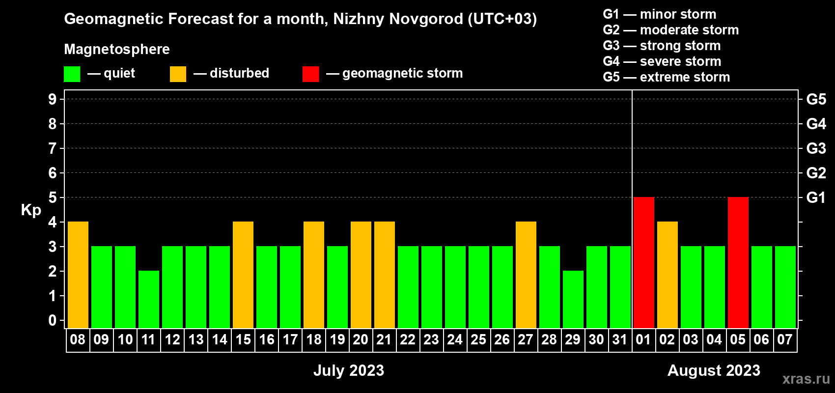 Forecast of the daily maximal value of geomagnetic index Kp for <b>1 month</b> (31 days) <b>from Jul 08, 2023 to Aug 07, 2023</b>