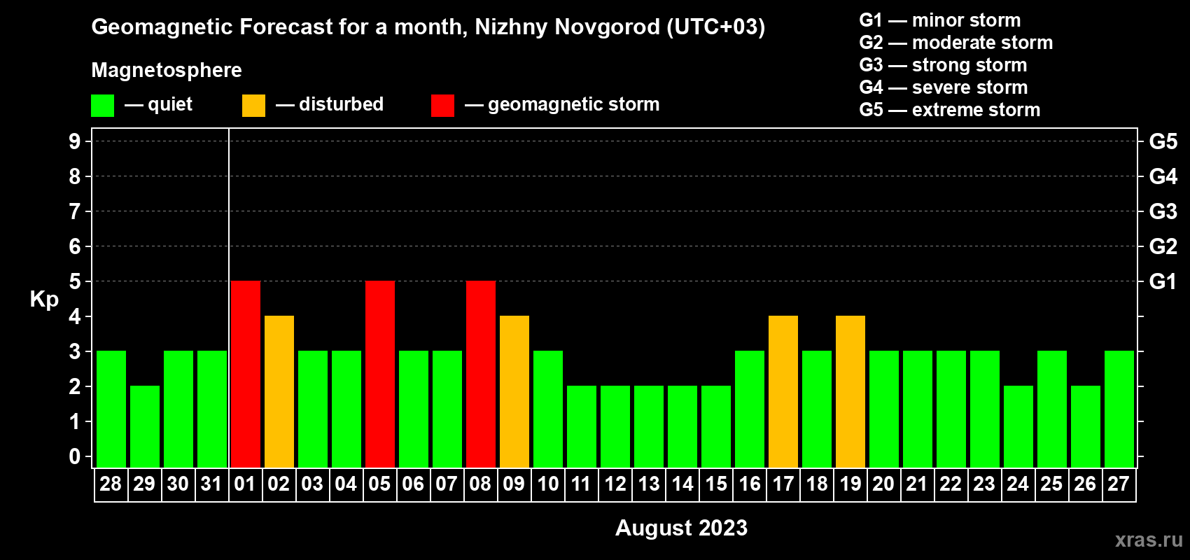 Forecast of the daily maximal value of geomagnetic index Kp for <b>1 month</b> (31 days) <b>from Jul 28, 2023 to Aug 27, 2023</b>