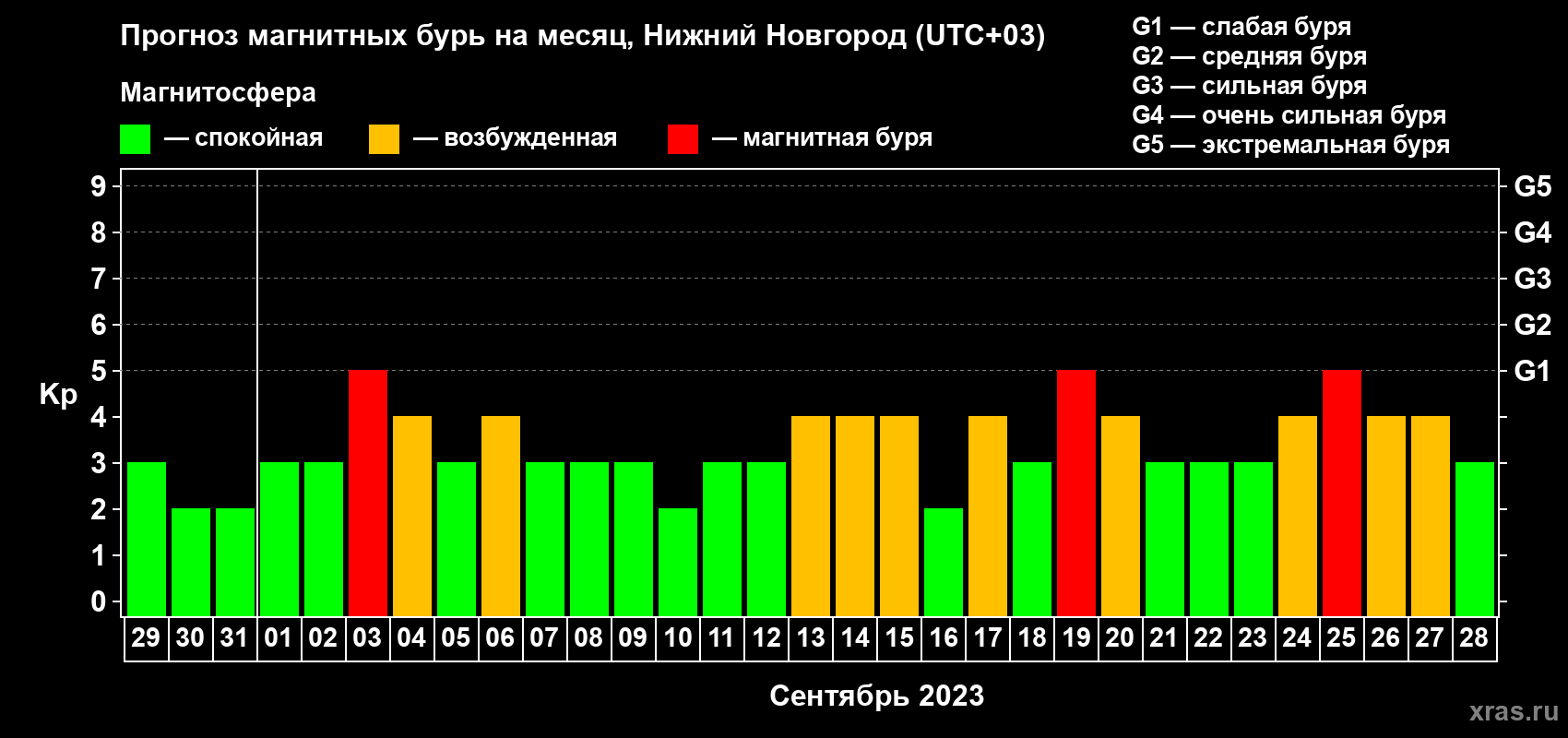 Прогноз максимального суточного геомагнитного индекса Kp на <b>1 месяц</b> (31 день) <b>с 29 августа по 28 сентября 2023 г</b>