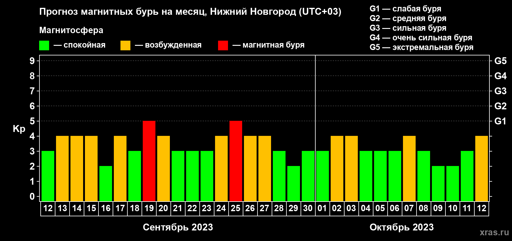 Прогноз максимального суточного геомагнитного индекса Kp на <b>1 месяц</b> (31 день) <b>с 12 сентября по 12 октября 2023 г</b>