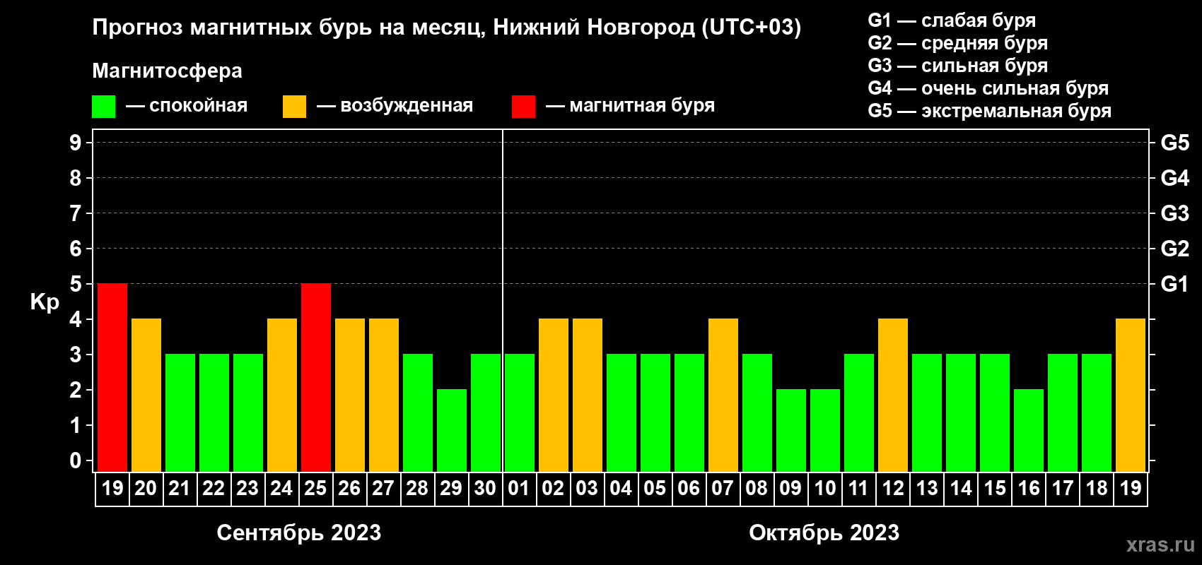 Прогноз максимального суточного геомагнитного индекса Kp на <b>1 месяц</b> (31 день) <b>с 19 сентября по 19 октября 2023 г</b>
