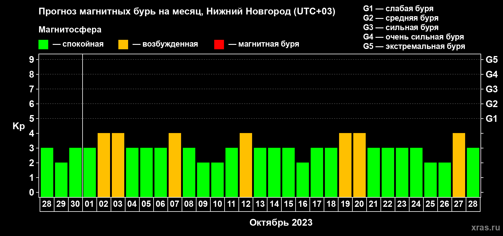 Прогноз максимального суточного геомагнитного индекса Kp на <b>1 месяц</b> (31 день) <b>с 28 сентября по 28 октября 2023 г</b>