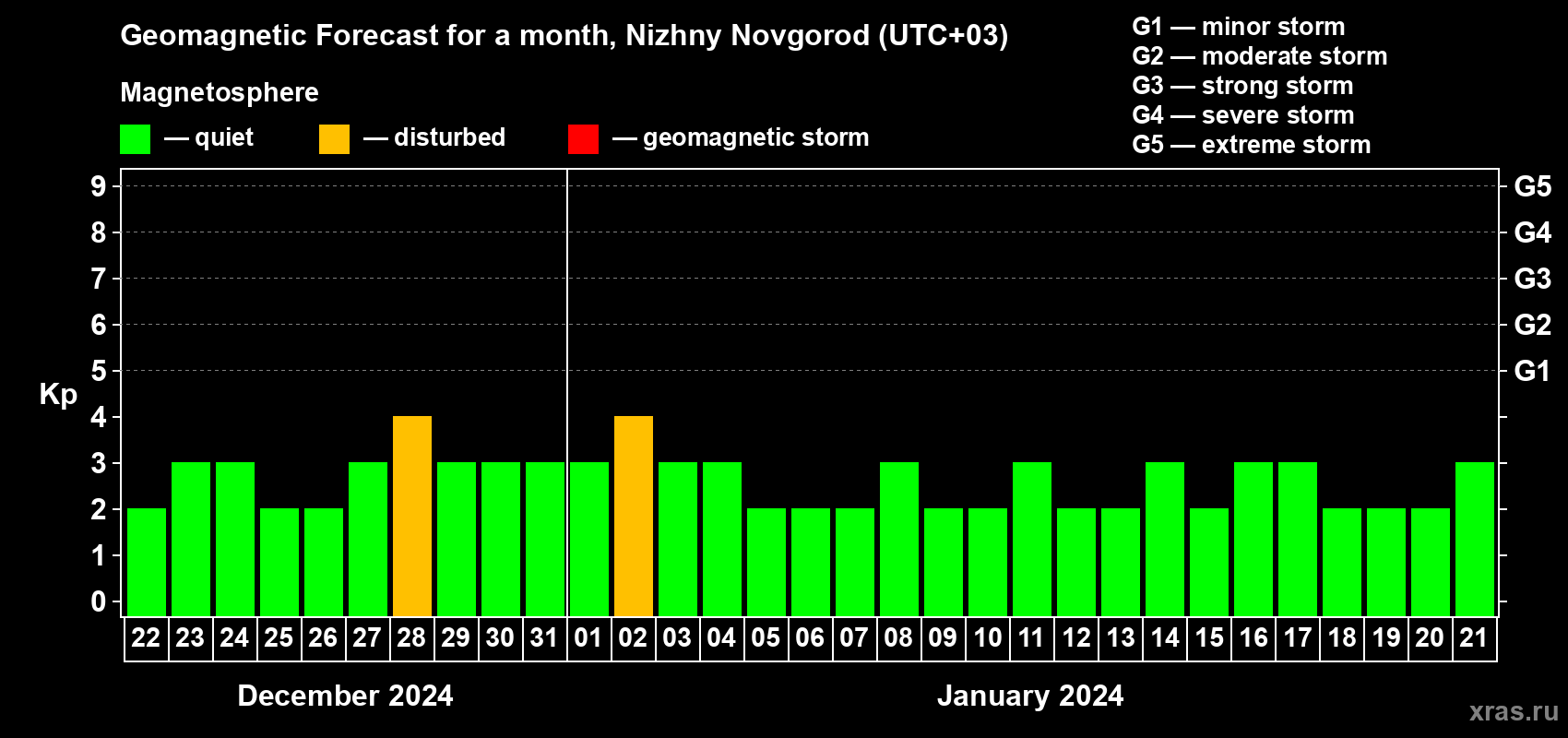 Forecast of the daily maximal value of geomagnetic index Kp for <b>1 month</b> (31 days) <b>from Dec 22, 2023 to Jan 21, 2024</b>