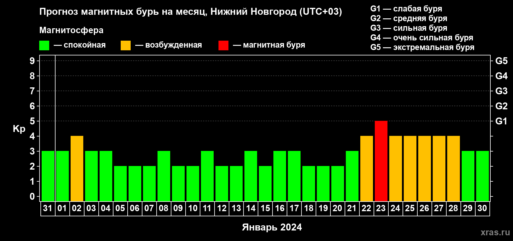 Прогноз максимального суточного геомагнитного индекса Kp на <b>1 месяц</b> (31 день) <b>с 31 декабря 2023 г по 30 января 2024 г</b>