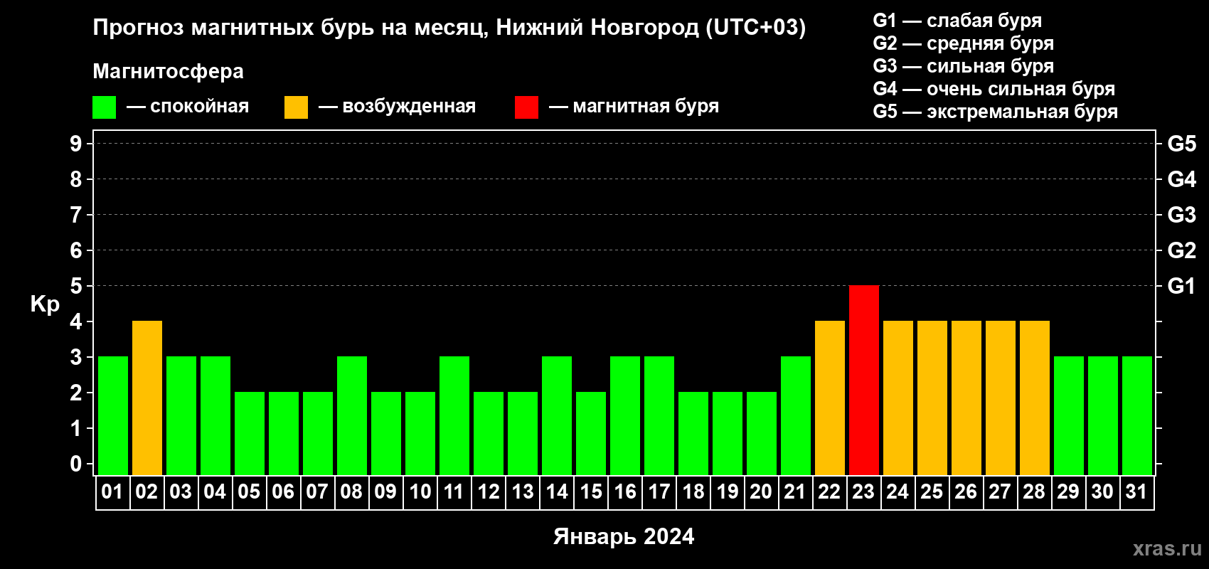 Прогноз максимального суточного геомагнитного индекса Kp на <b>1 месяц</b> (31 день) <b>с 01 января по 31 января 2024 г</b>
