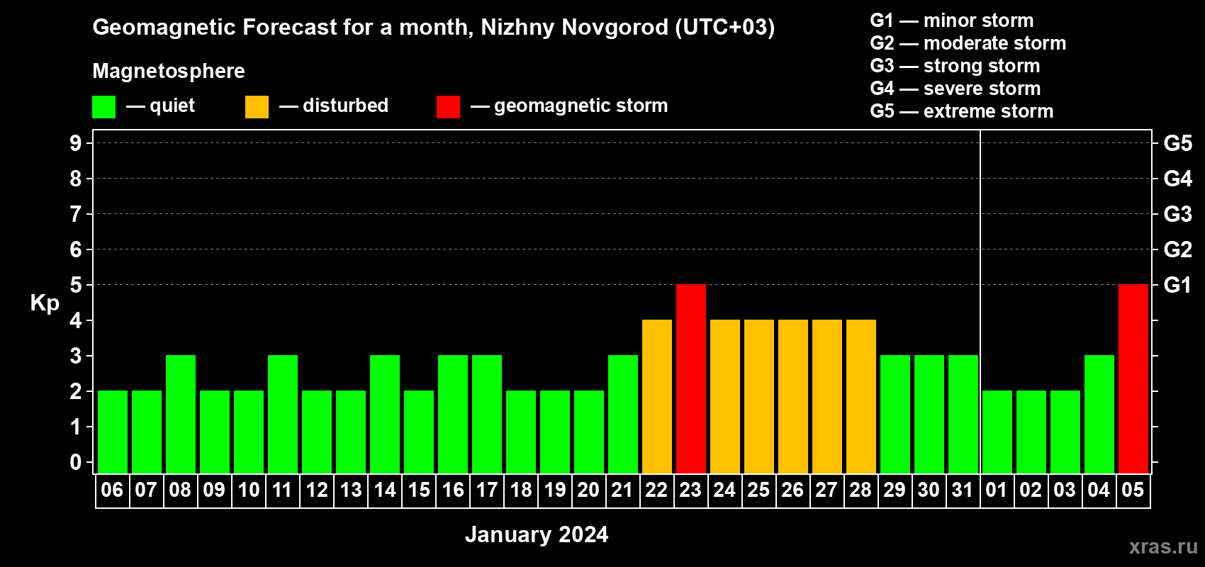 Forecast of the daily maximal value of geomagnetic index Kp for <b>1 month</b> (31 days) <b>from Jan 06, 2024 to Feb 05, 2024</b>