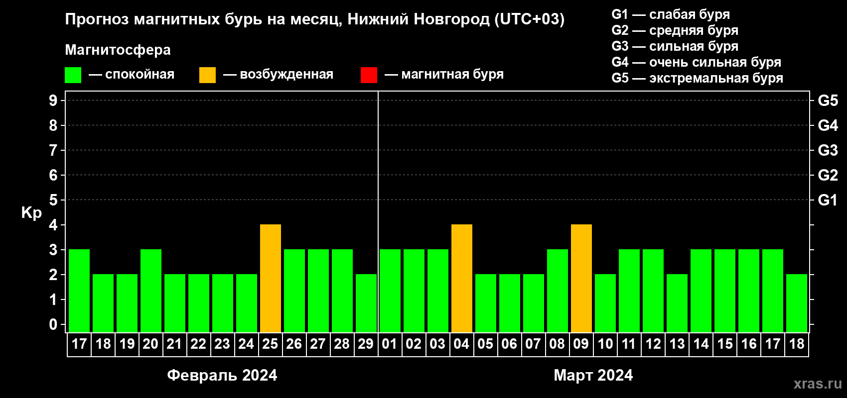Прогноз максимального суточного геомагнитного индекса Kp на <b>1 месяц</b> (31 день) <b>с 17 февраля по 18 марта 2024 г</b>
