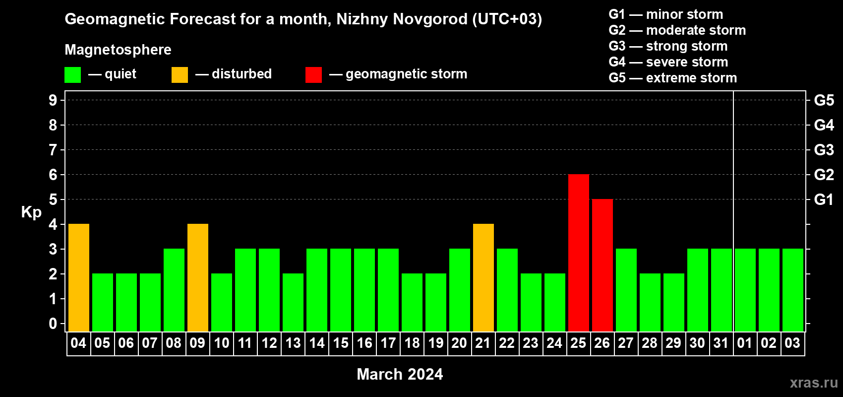 Forecast of the daily maximal value of geomagnetic index Kp for <b>1 month</b> (31 days) <b>from Mar 04, 2024 to Apr 03, 2024</b>