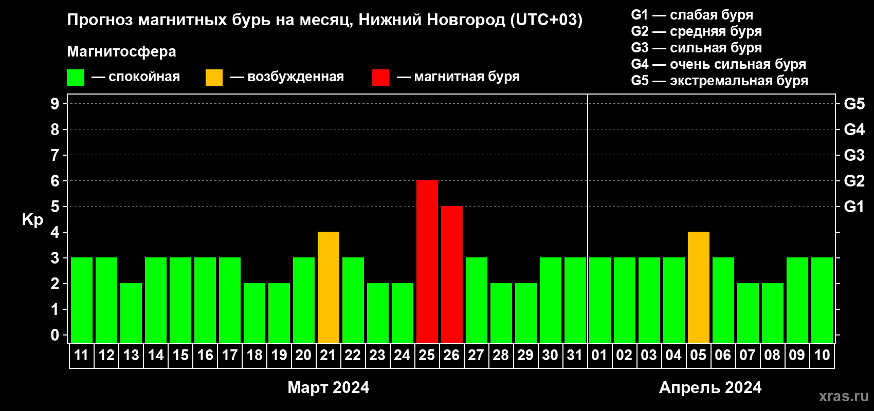 Прогноз максимального суточного геомагнитного индекса Kp на <b>1 месяц</b> (31 день) <b>с 11 марта по 10 апреля 2024 г</b>
