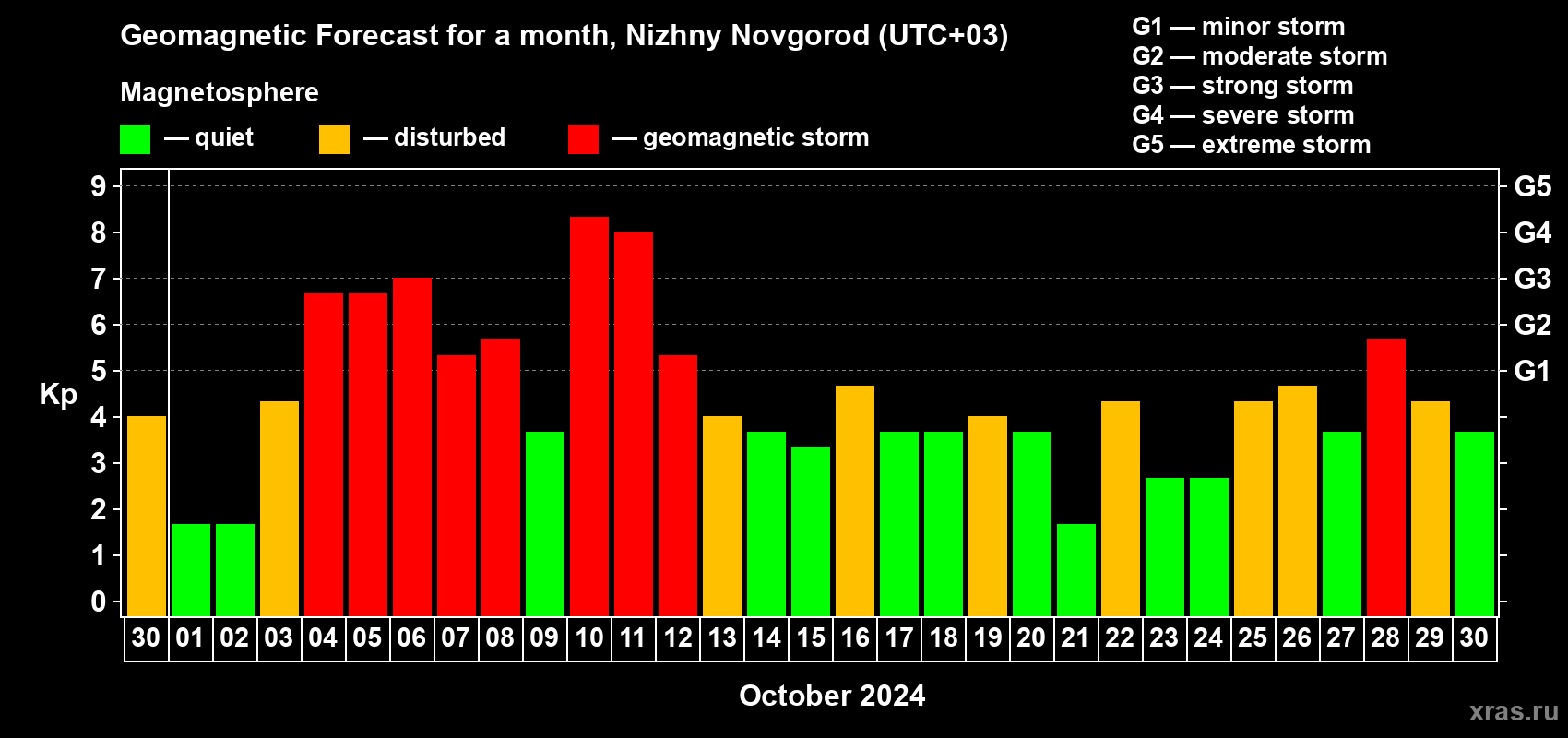 Forecast of the daily maximal value of geomagnetic index Kp for <b>1 month</b> (31 days) <b>from Sep 30, 2024 to Oct 30, 2024</b>