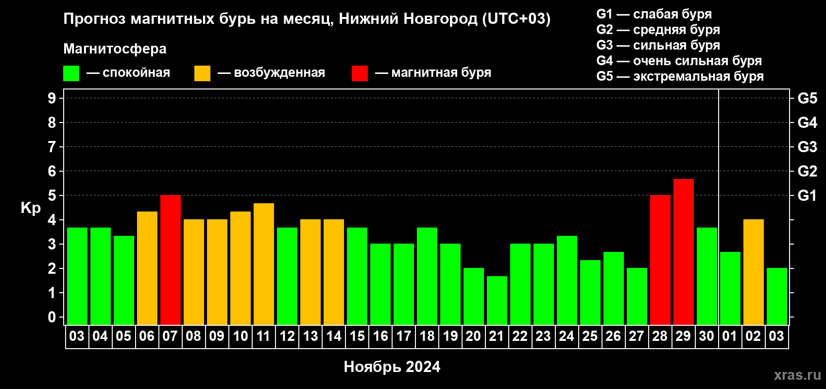 Прогноз максимального суточного геомагнитного индекса Kp на <b>1 месяц</b> (31 день) <b>с 03 ноября по 03 декабря 2024 г</b>