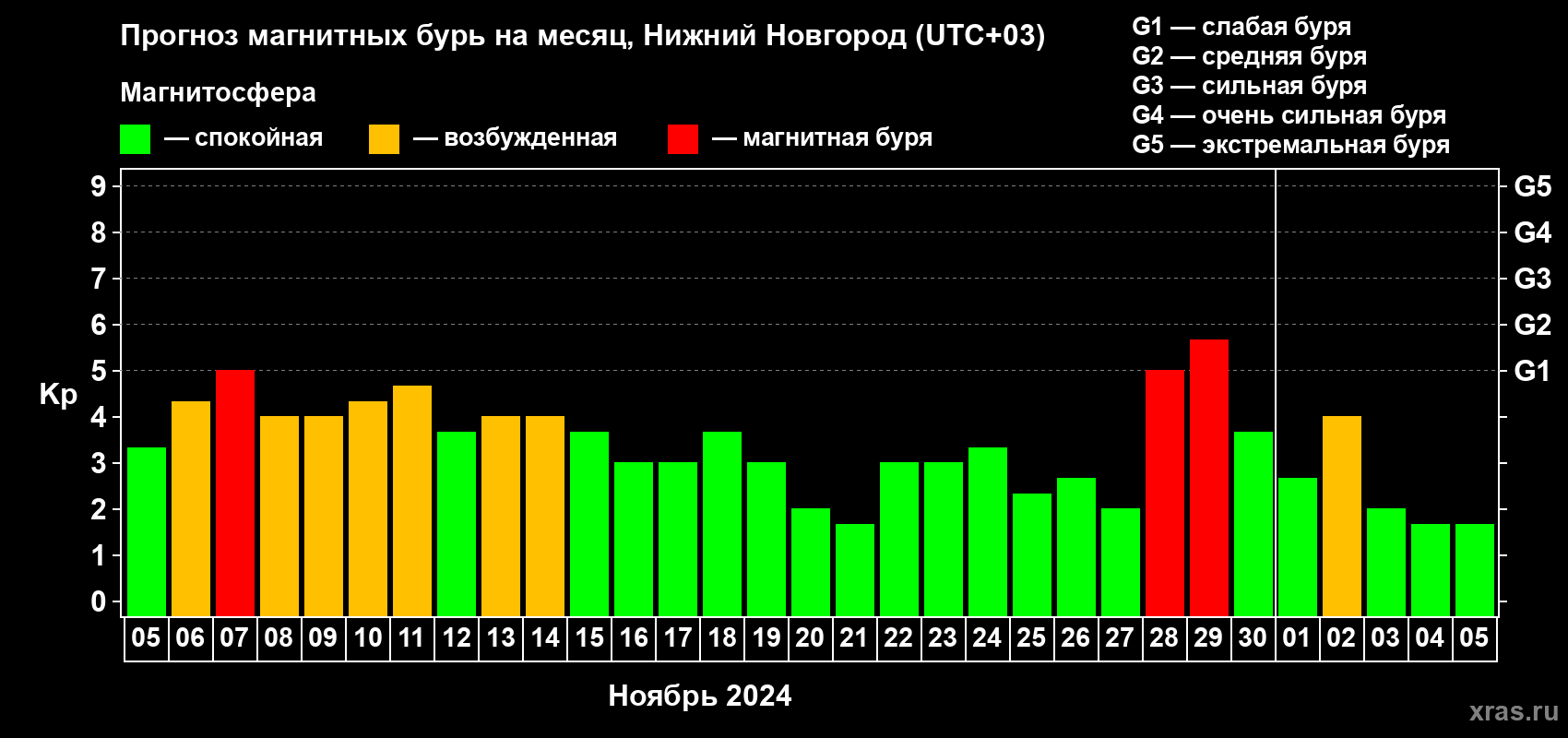 Прогноз максимального суточного геомагнитного индекса Kp на <b>1 месяц</b> (31 день) <b>с 05 ноября по 05 декабря 2024 г</b>