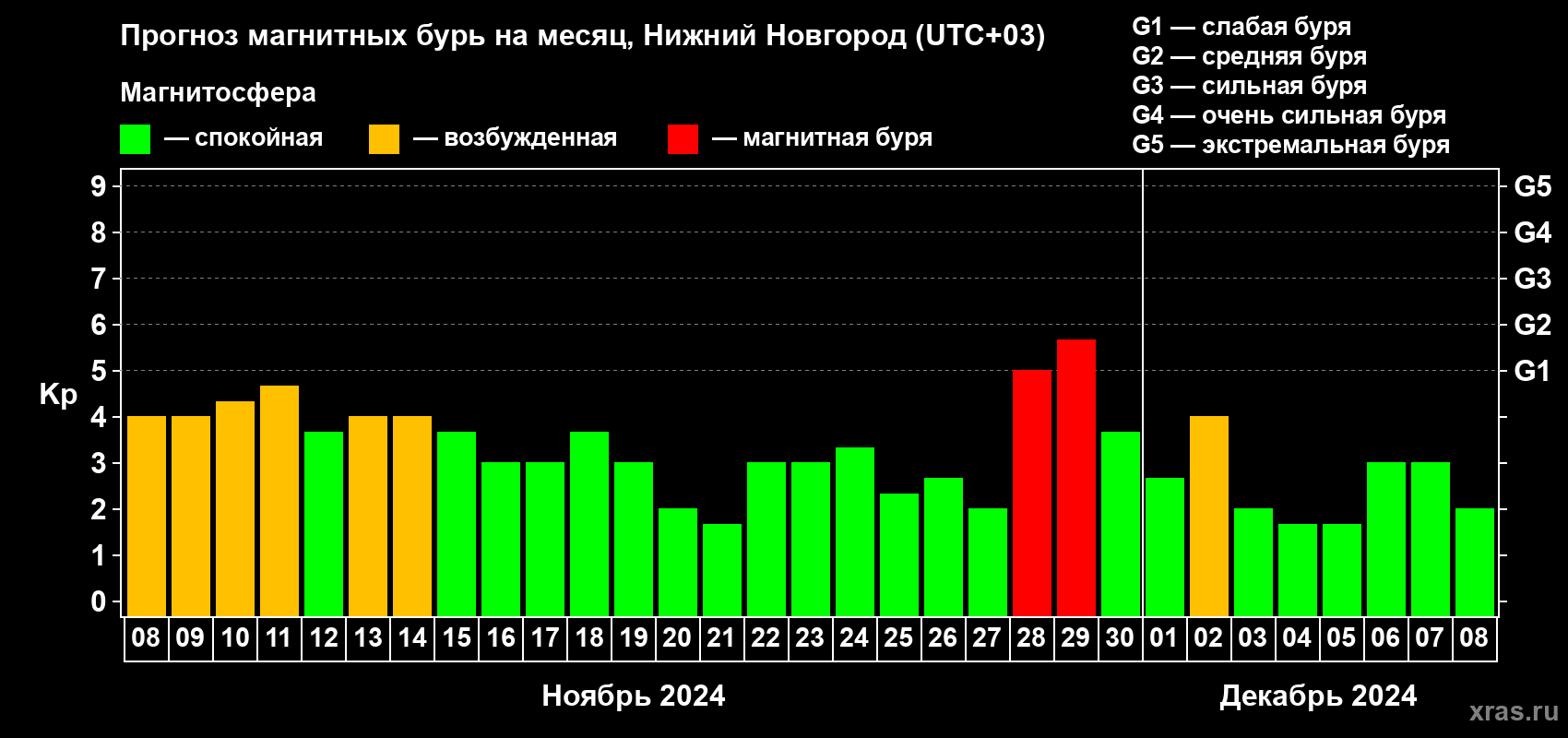 Прогноз максимального суточного геомагнитного индекса Kp на <b>1 месяц</b> (31 день) <b>с 08 ноября по 08 декабря 2024 г</b>