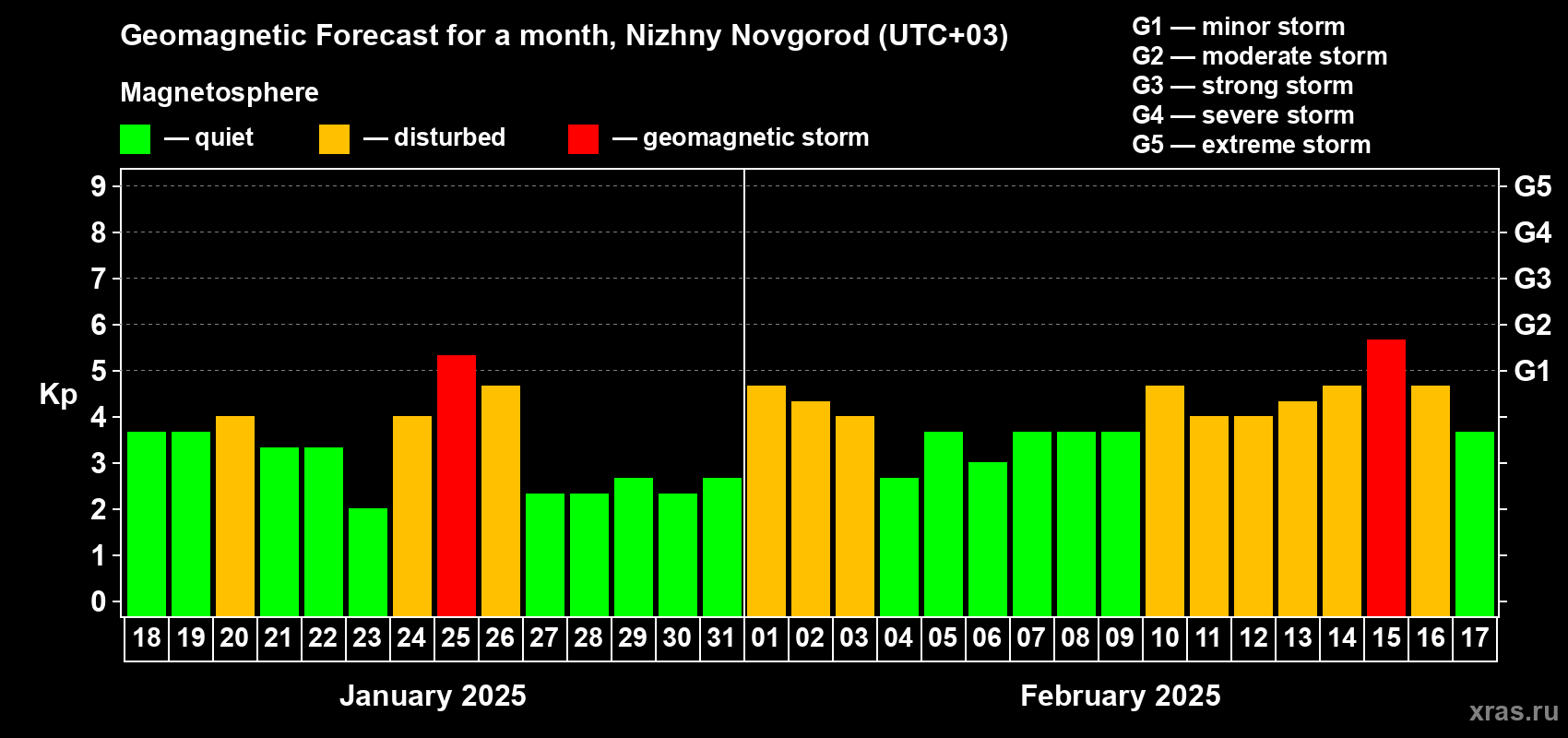 Forecast of the daily maximal value of geomagnetic index Kp for <b>1 month</b> (31 days) <b>from Jan 18, 2025 to Feb 17, 2025</b>