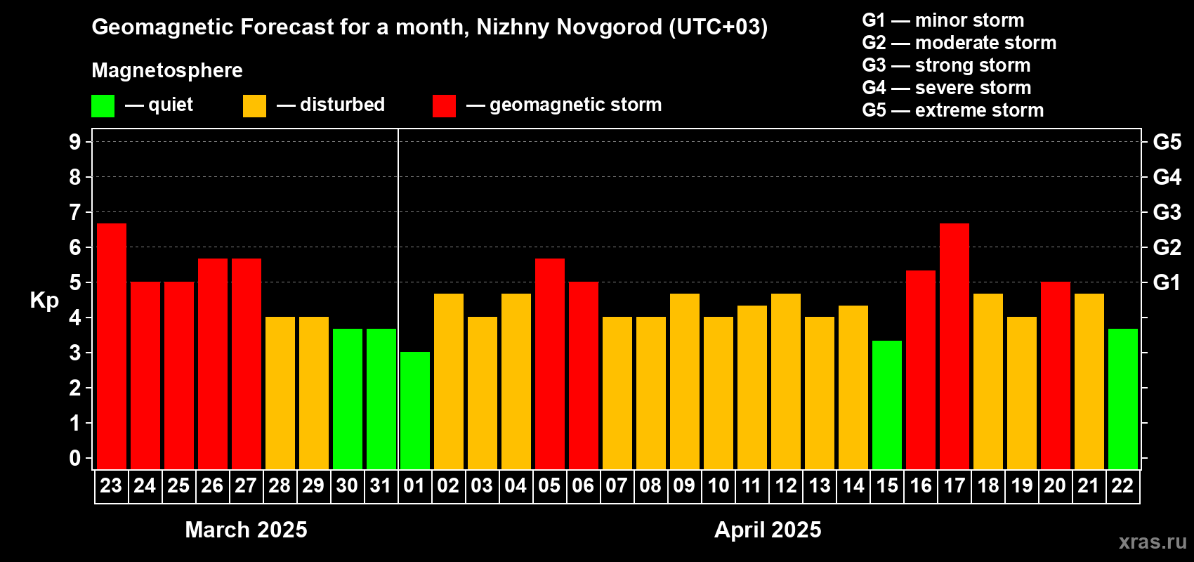 Forecast of the daily maximal value of geomagnetic index Kp for <b>1 month</b> (31 days) <b>from Mar 23, 2025 to Apr 22, 2025</b>