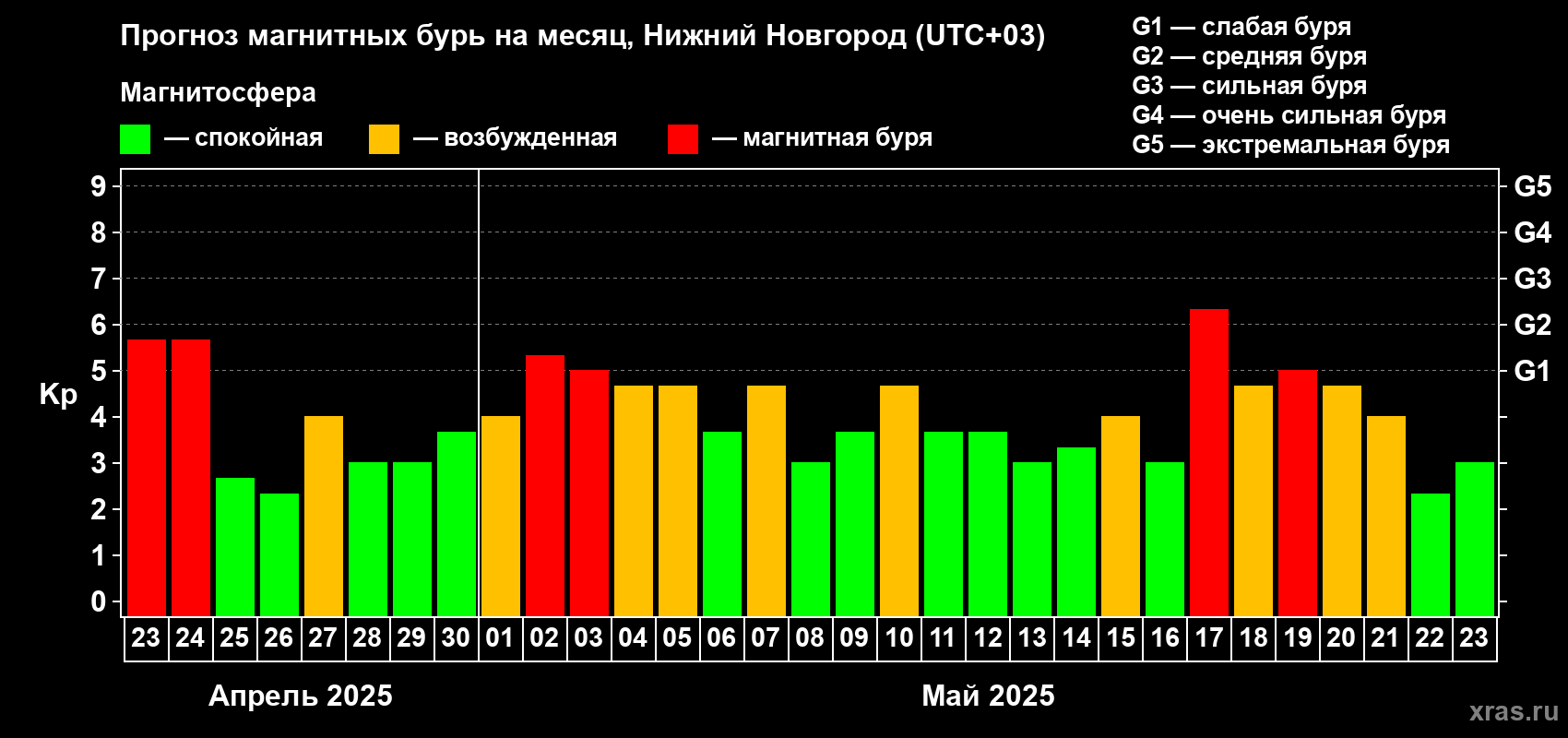Прогноз максимального суточного геомагнитного индекса Kp на <b>1 месяц</b> (31 день) <b>с 23 апреля по 23 мая 2025 г</b>