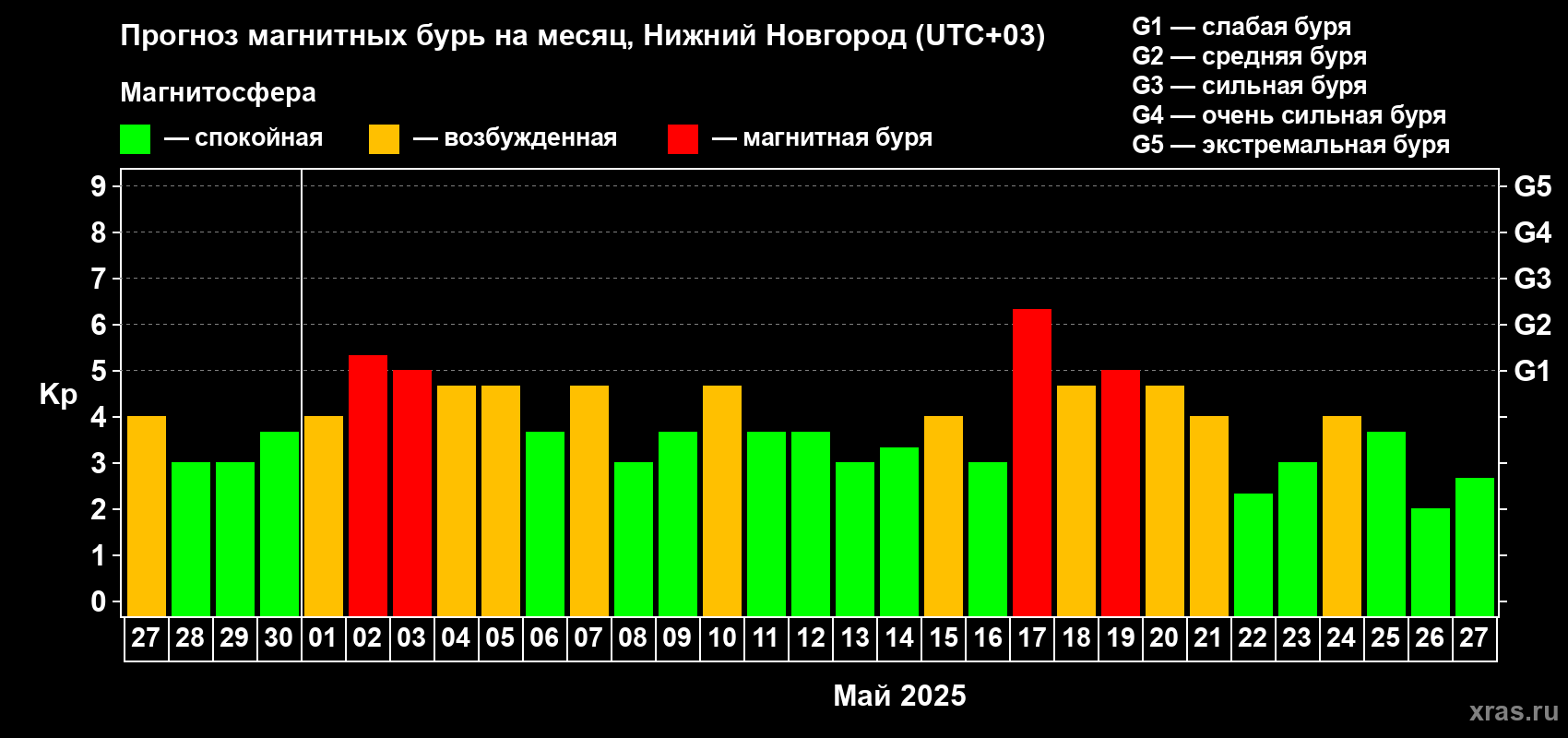 Прогноз максимального суточного геомагнитного индекса Kp на <b>1 месяц</b> (31 день) <b>с 27 апреля по 27 мая 2025 г</b>