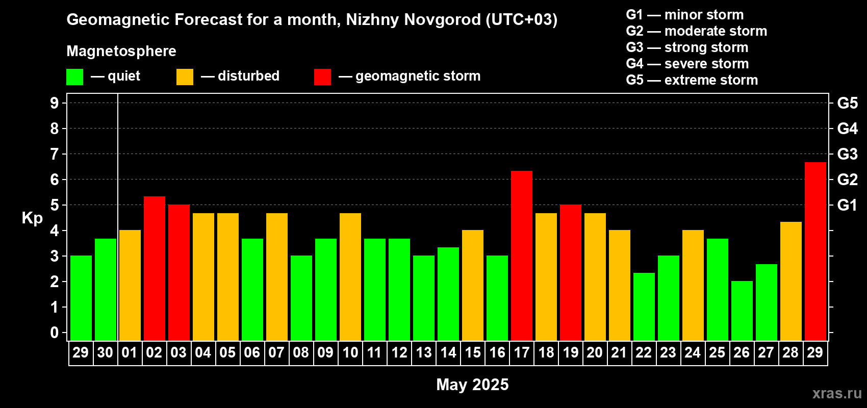 Forecast of the daily maximal value of geomagnetic index Kp for <b>1 month</b> (31 days) <b>from Apr 29, 2025 to May 29, 2025</b>