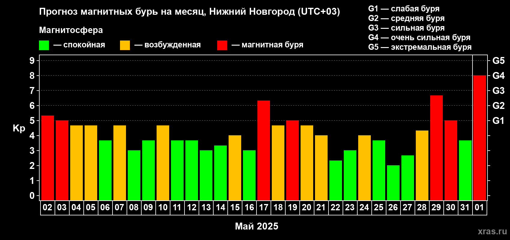 Прогноз максимального суточного геомагнитного индекса Kp на <b>1 месяц</b> (31 день) <b>с 02 мая по 01 июня 2025 г</b>