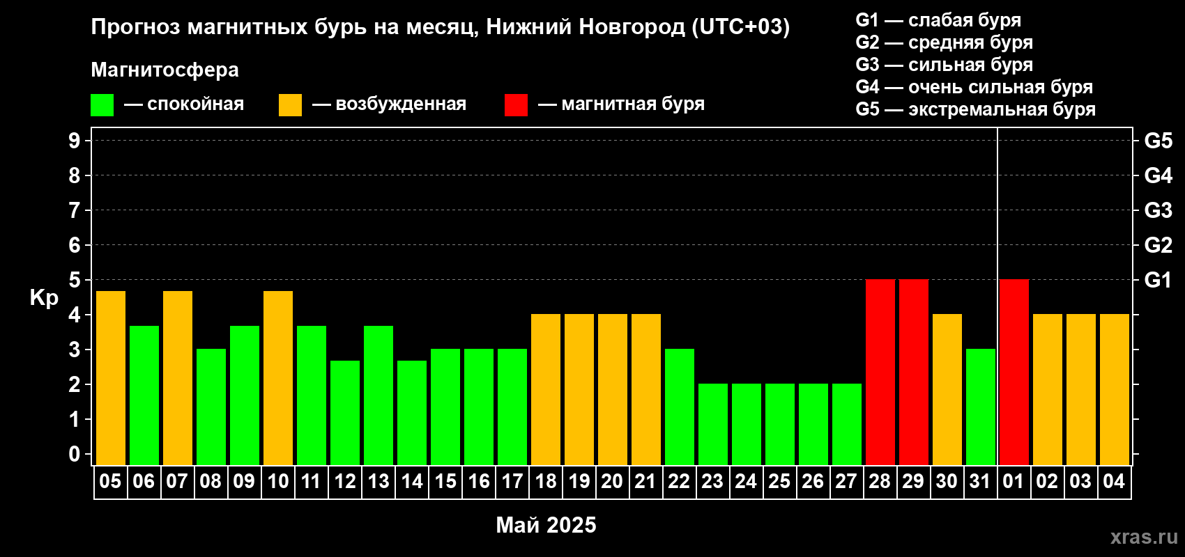 Прогноз максимального суточного геомагнитного индекса Kp на <b>1 месяц</b> (31 день) <b>с 05 мая по 04 июня 2025 г</b>