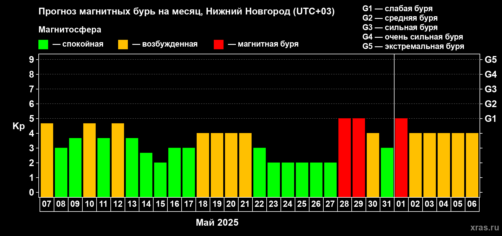 Прогноз максимального суточного геомагнитного индекса Kp на <b>1 месяц</b> (31 день) <b>с 07 мая по 06 июня 2025 г</b>