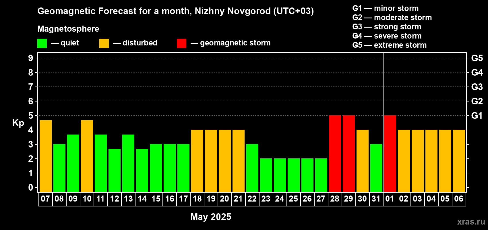 Forecast of the daily maximal value of geomagnetic index Kp for <b>1 month</b> (31 days) <b>from May 07, 2025 to Jun 06, 2025</b>