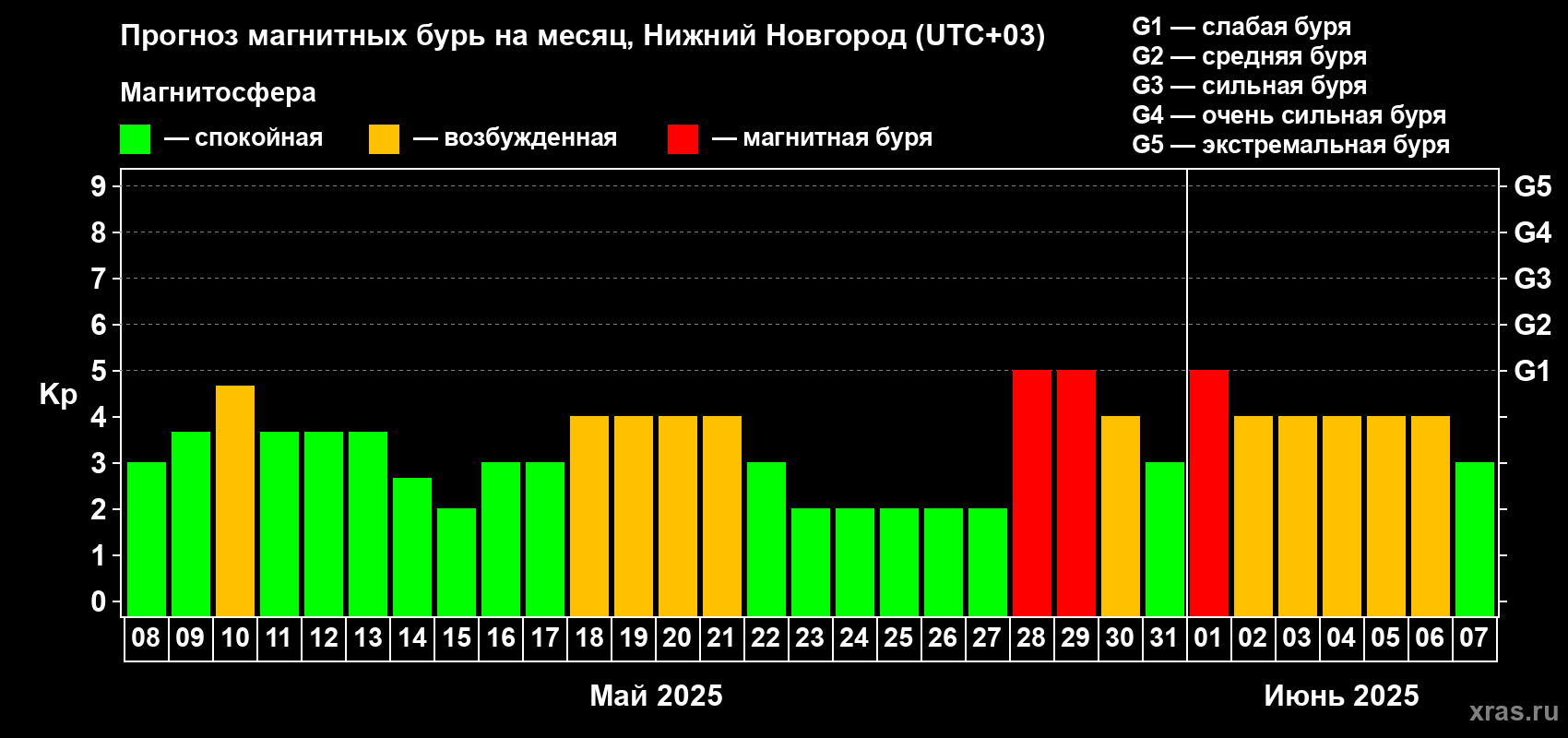 Прогноз максимального суточного геомагнитного индекса Kp на <b>1 месяц</b> (31 день) <b>с 08 мая по 07 июня 2025 г</b>