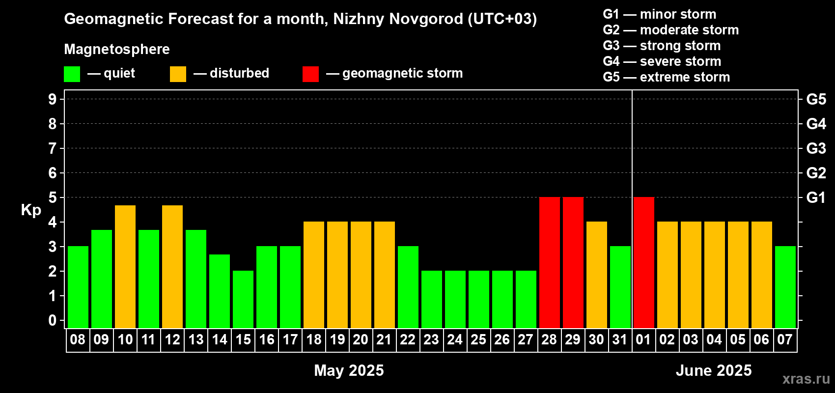Forecast of the daily maximal value of geomagnetic index Kp for <b>1 month</b> (31 days) <b>from May 08, 2025 to Jun 07, 2025</b>