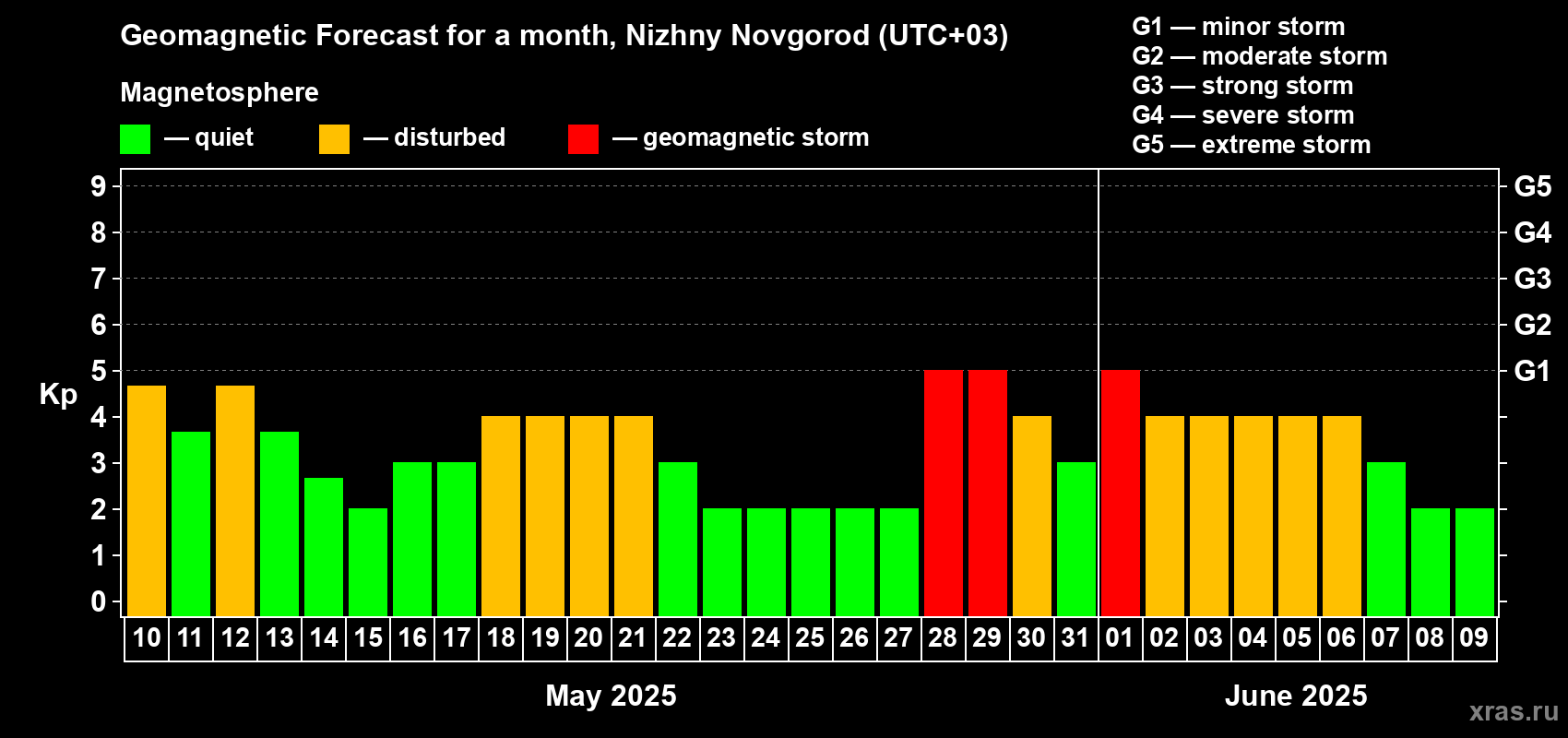 Forecast of the daily maximal value of geomagnetic index Kp for <b>1 month</b> (31 days) <b>from May 10, 2025 to Jun 09, 2025</b>
