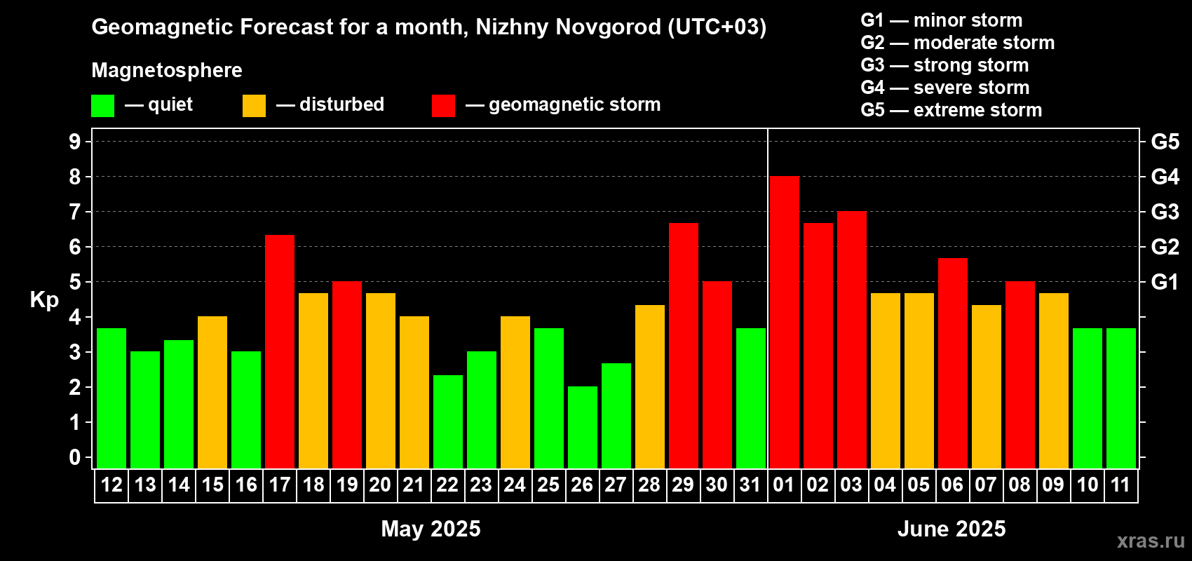 Forecast of the daily maximal value of geomagnetic index Kp for <b>1 month</b> (31 days) <b>from May 12, 2025 to Jun 11, 2025</b>