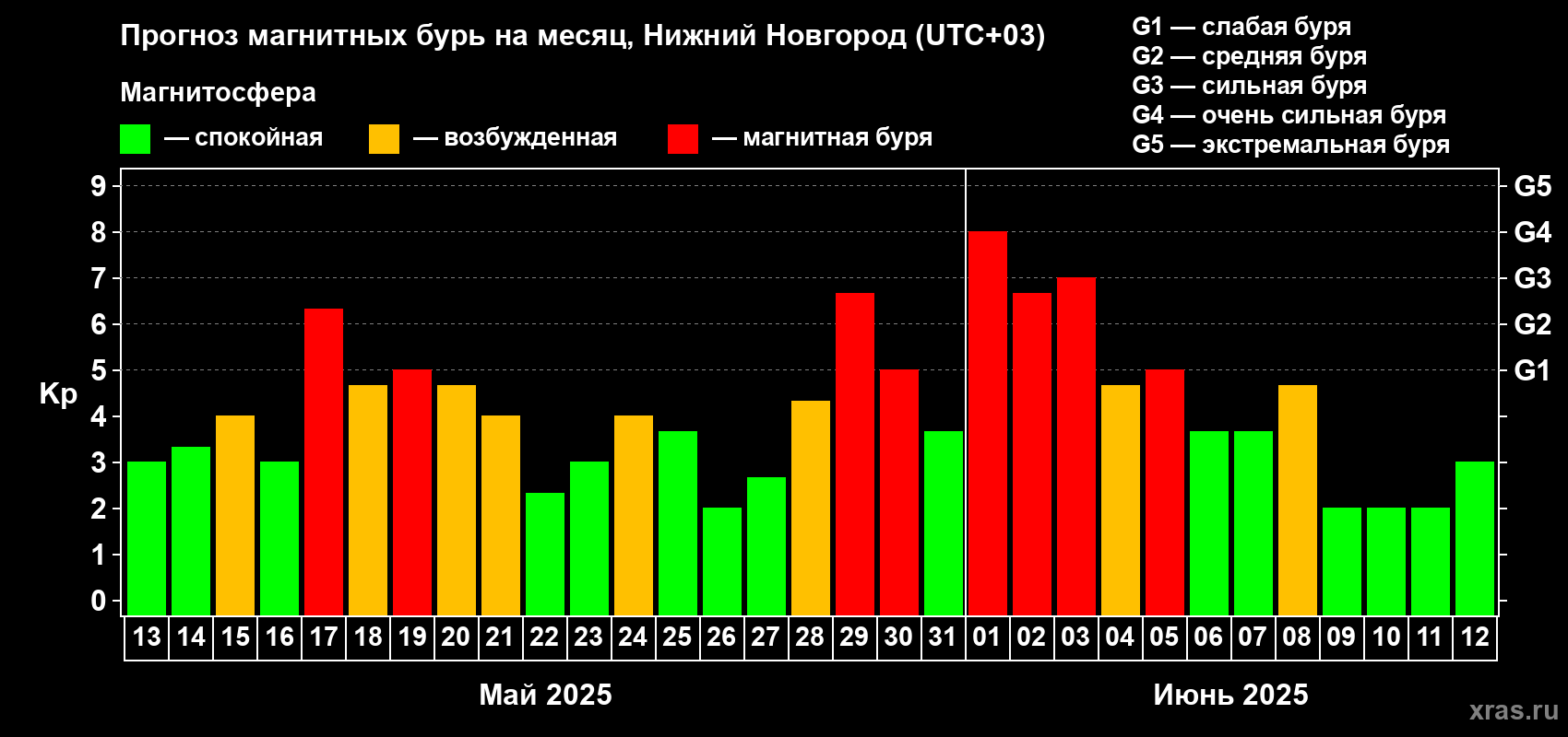 Прогноз максимального суточного геомагнитного индекса Kp на <b>1 месяц</b> (31 день) <b>с 13 мая по 12 июня 2025 г</b>
