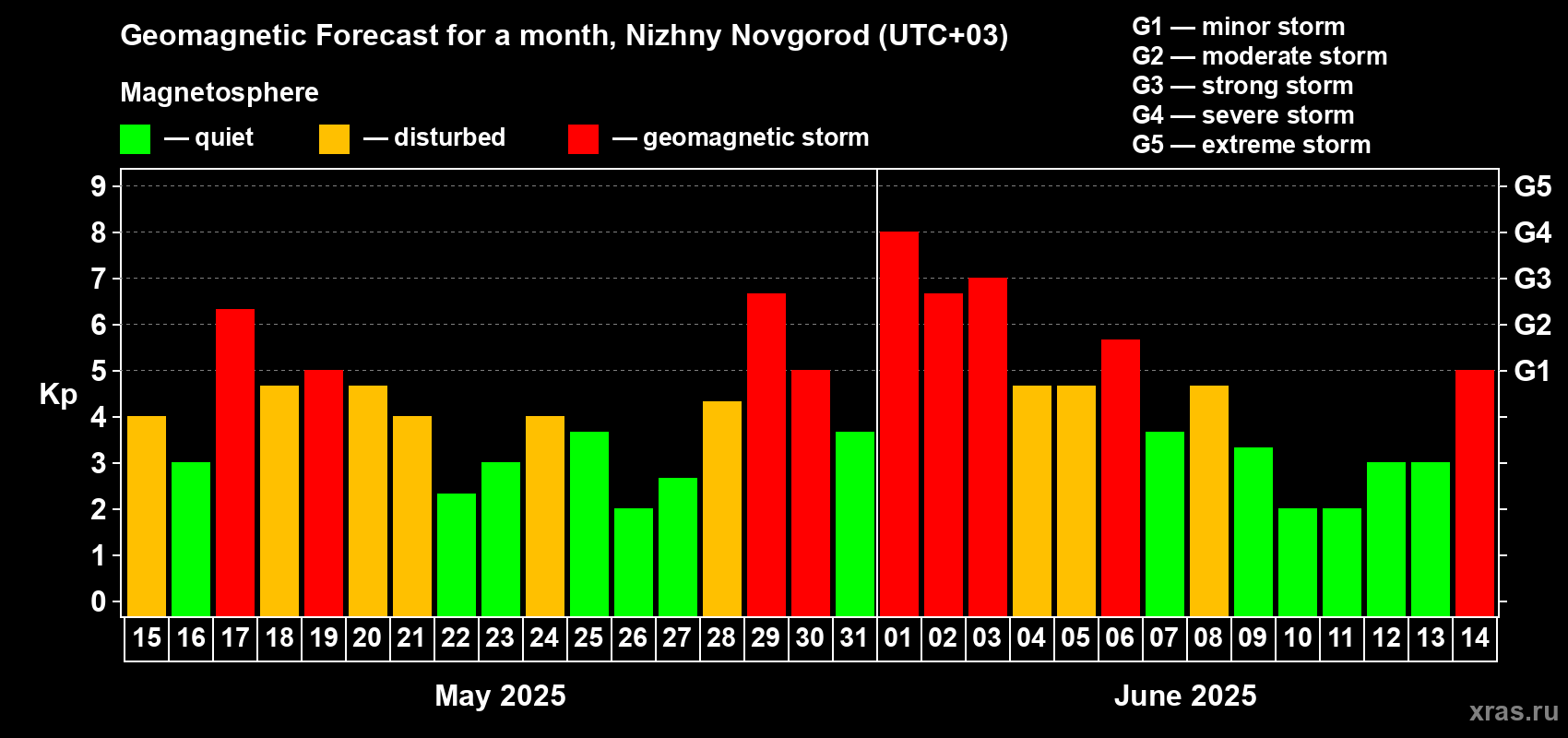 Forecast of the daily maximal value of geomagnetic index Kp for <b>1 month</b> (31 days) <b>from May 15, 2025 to Jun 14, 2025</b>