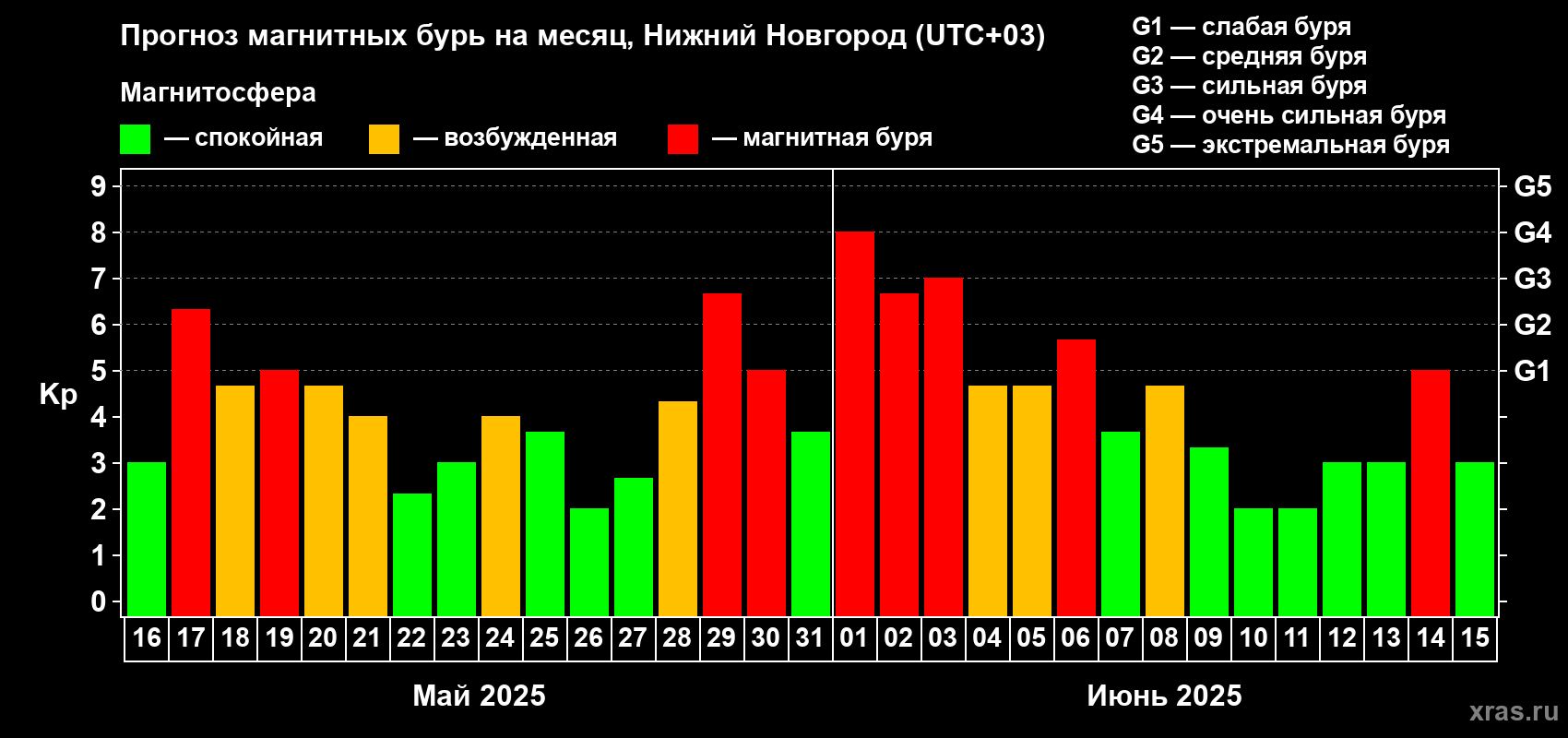Прогноз максимального суточного геомагнитного индекса Kp на <b>1 месяц</b> (31 день) <b>с 16 мая по 15 июня 2025 г</b>