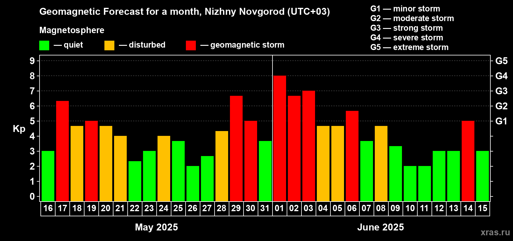 Forecast of the daily maximal value of geomagnetic index Kp for <b>1 month</b> (31 days) <b>from May 16, 2025 to Jun 15, 2025</b>