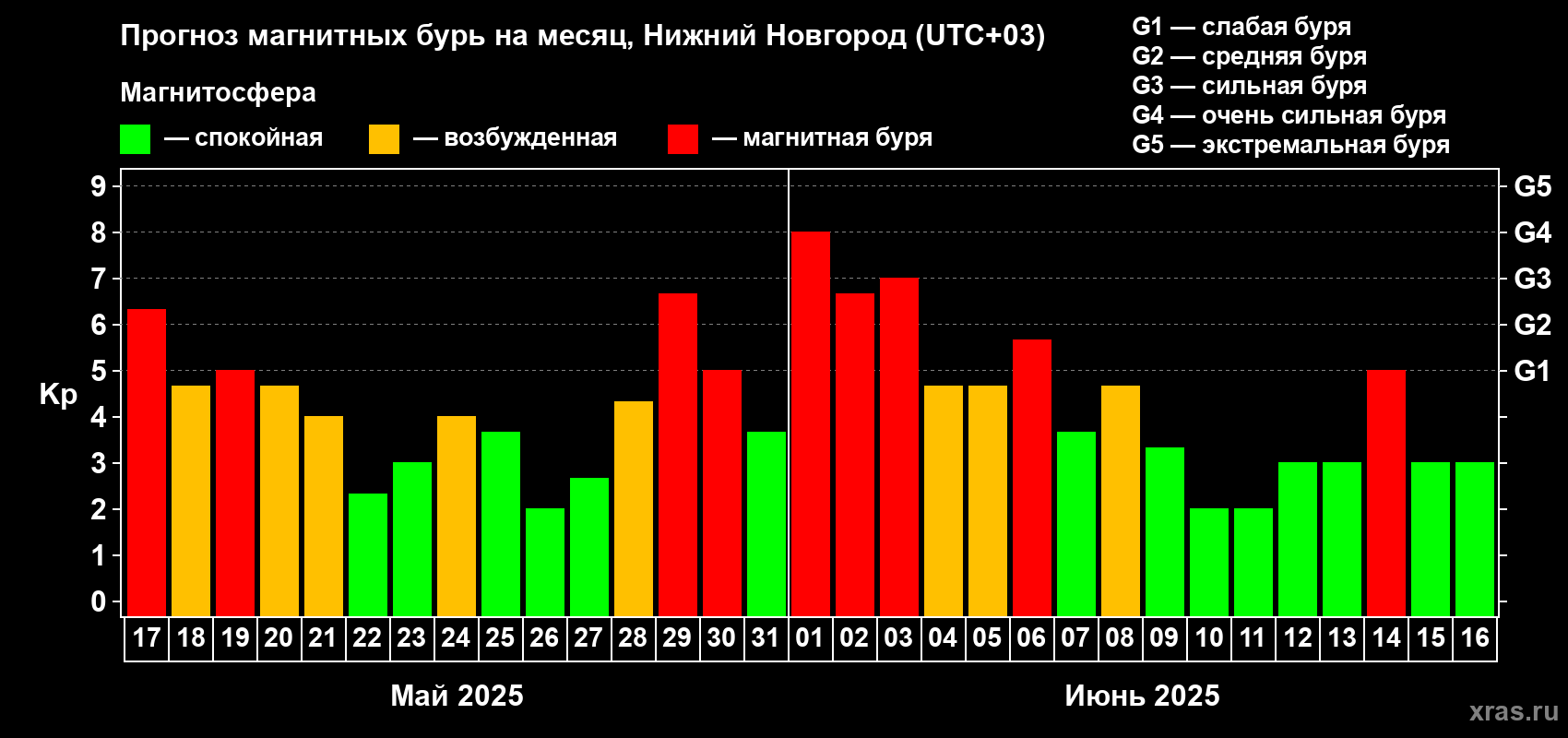 Прогноз максимального суточного геомагнитного индекса Kp на <b>1 месяц</b> (31 день) <b>с 17 мая по 16 июня 2025 г</b>