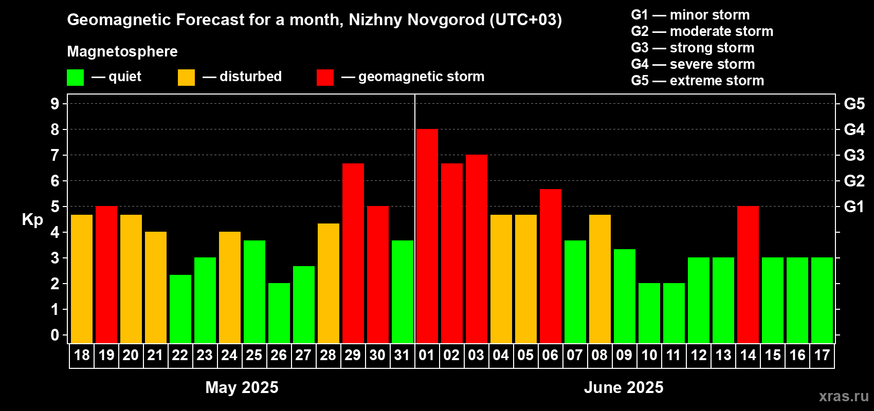 Forecast of the daily maximal value of geomagnetic index Kp for <b>1 month</b> (31 days) <b>from May 18, 2025 to Jun 17, 2025</b>