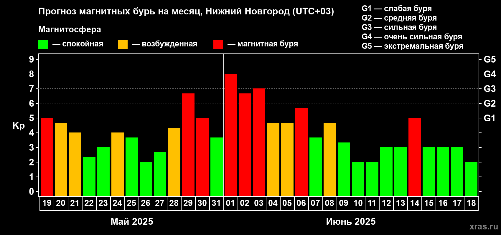 Прогноз максимального суточного геомагнитного индекса Kp на <b>1 месяц</b> (31 день) <b>с 19 мая по 18 июня 2025 г</b>