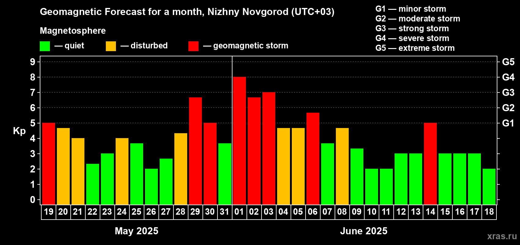 Forecast of the daily maximal value of geomagnetic index Kp for <b>1 month</b> (31 days) <b>from May 19, 2025 to Jun 18, 2025</b>