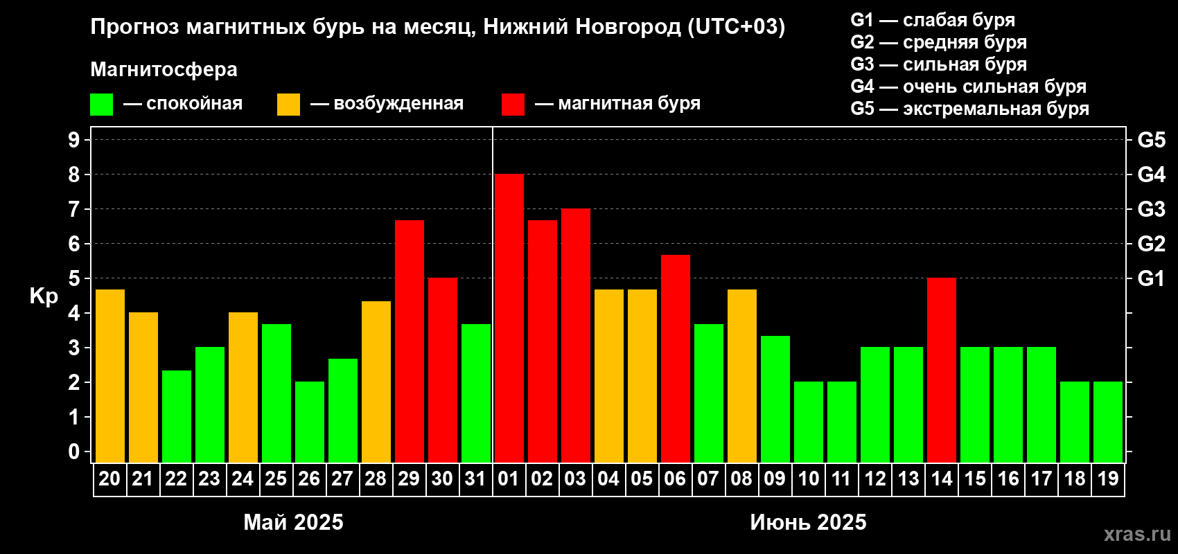 Прогноз максимального суточного геомагнитного индекса Kp на <b>1 месяц</b> (31 день) <b>с 20 мая по 19 июня 2025 г</b>