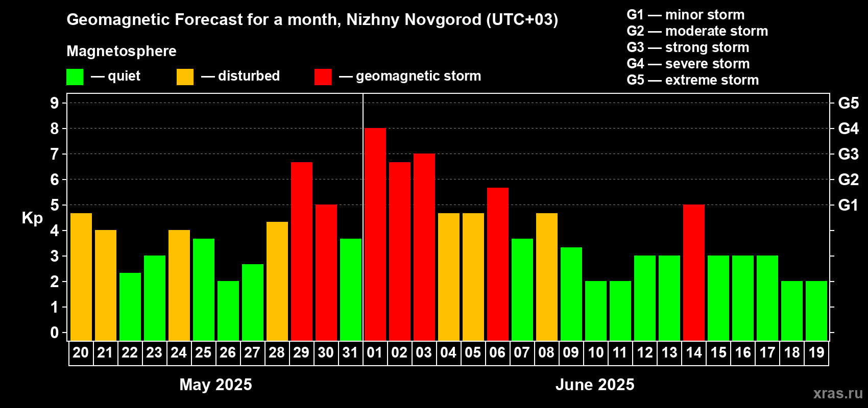 Forecast of the daily maximal value of geomagnetic index Kp for <b>1 month</b> (31 days) <b>from May 20, 2025 to Jun 19, 2025</b>