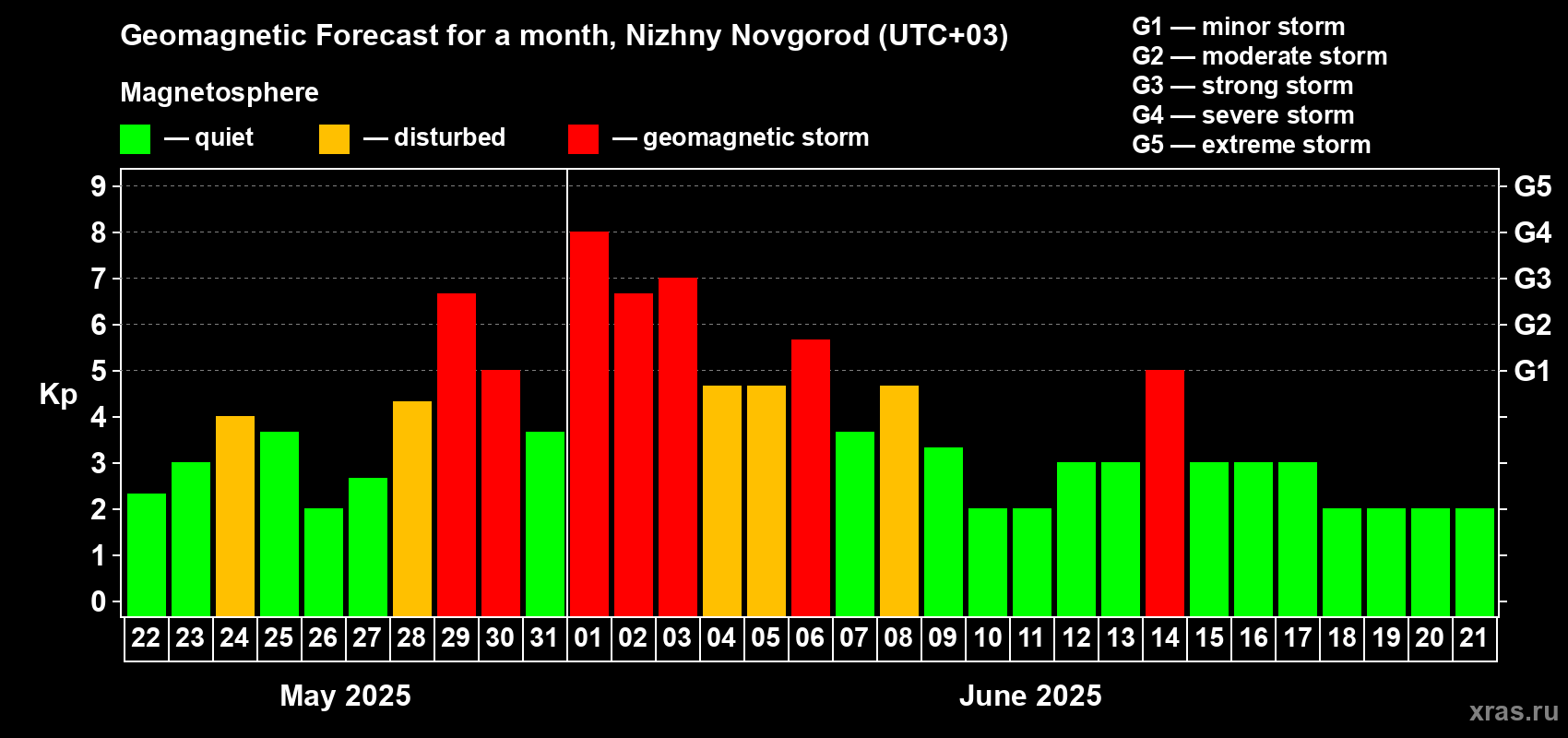 Forecast of the daily maximal value of geomagnetic index Kp for <b>1 month</b> (31 days) <b>from May 22, 2025 to Jun 21, 2025</b>
