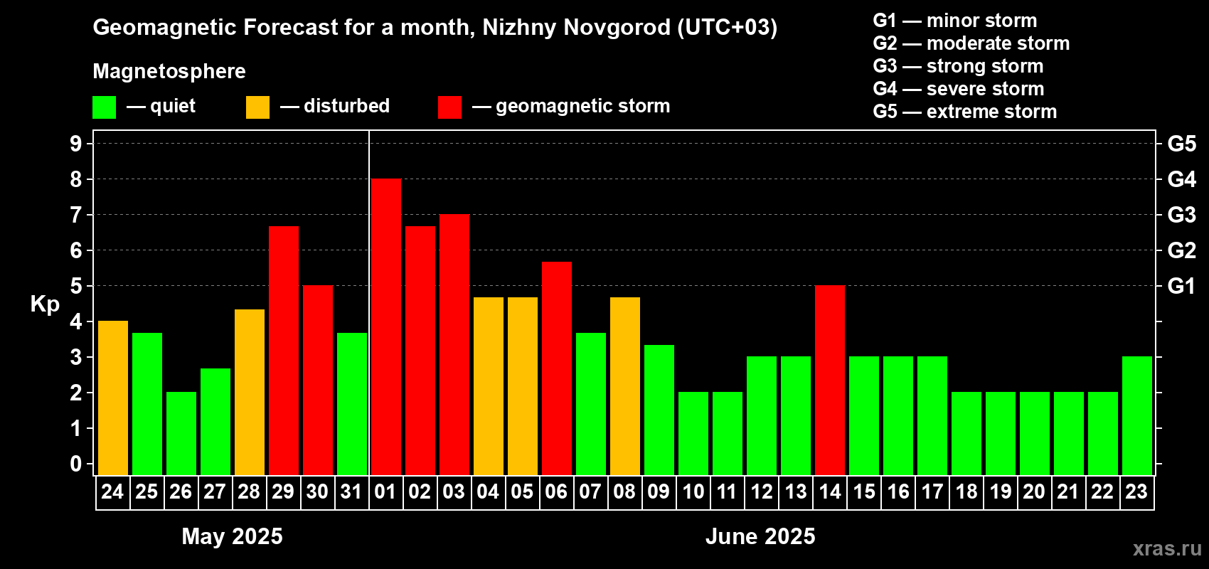 Forecast of the daily maximal value of geomagnetic index Kp for <b>1 month</b> (31 days) <b>from May 24, 2025 to Jun 23, 2025</b>