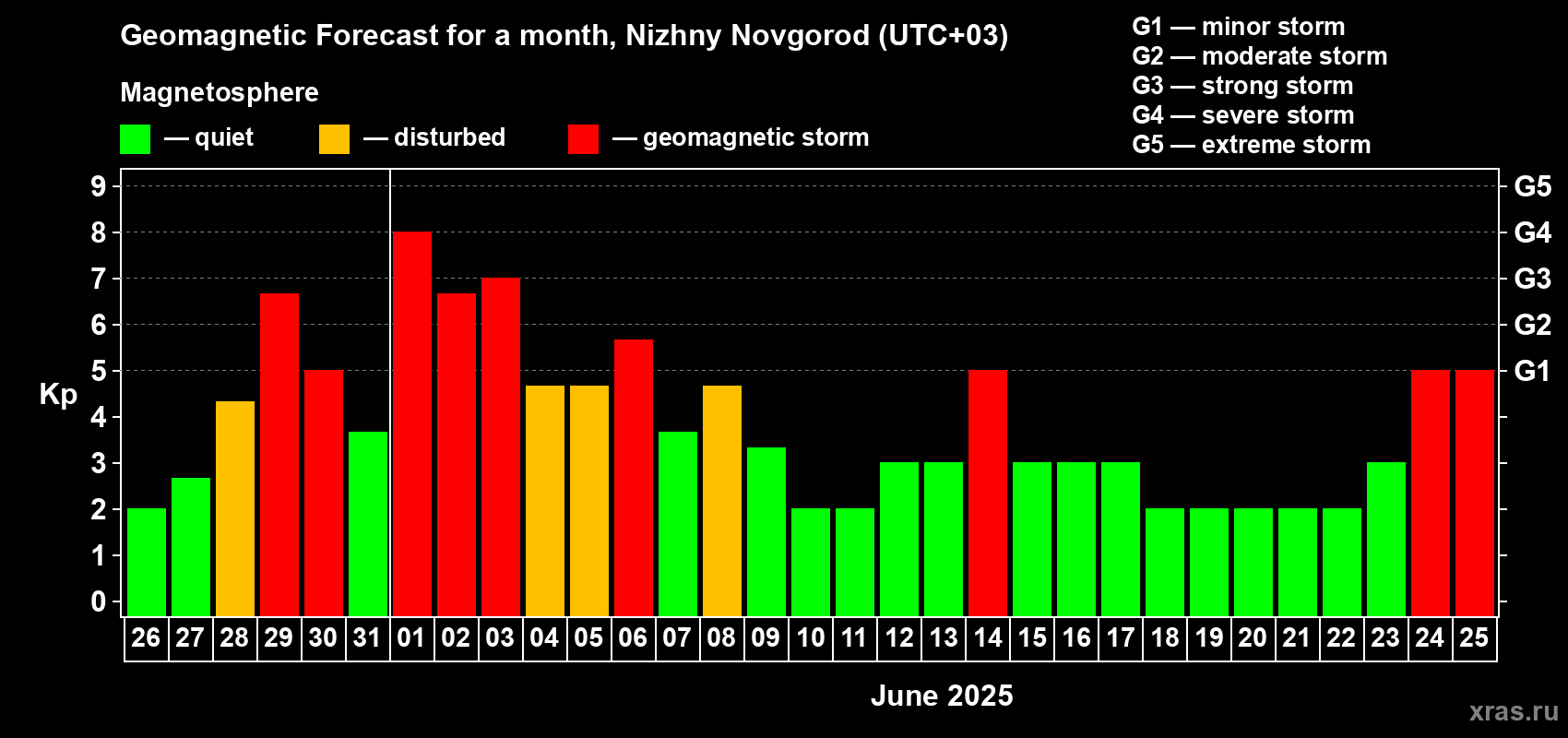 Forecast of the daily maximal value of geomagnetic index Kp for <b>1 month</b> (31 days) <b>from May 26, 2025 to Jun 25, 2025</b>